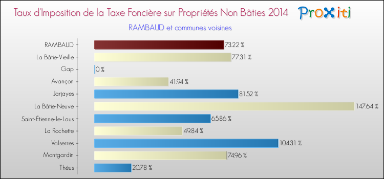 Taux d'imposition de la taxe foncière sur les immeubles et terrains non batis 2014 pour RAMBAUD et les communes proches Comparaison des taux d'imposition de la taxe foncière sur les immeubles et terrains non batis 2014 pour RAMBAUD et les communes voisines