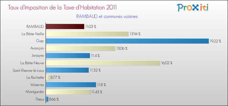 Taux d'imposition de la taxe d'habitation 2011 pour RAMBAUD et les communes proches Comparaison des taux d'imposition de la taxe d'habitation 2011 pour RAMBAUD et les communes voisines