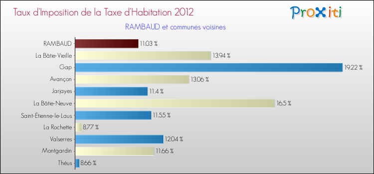 Taux d'imposition de la taxe d'habitation 2012 pour RAMBAUD et les communes proches Comparaison des taux d'imposition de la taxe d'habitation 2012 pour RAMBAUD et les communes voisines