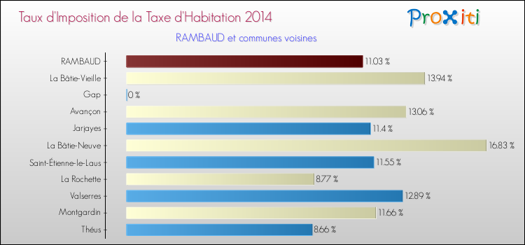 Comparaison des taux d'imposition de la taxe d'habitation 2014 pour RAMBAUD et les communes voisines
