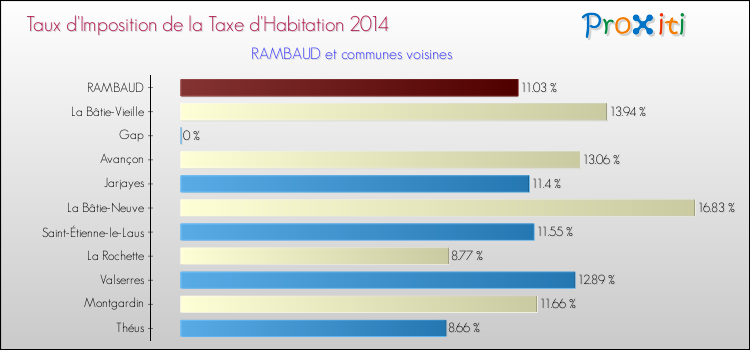 Taux d'imposition de la taxe d'habitation 2014 pour RAMBAUD et les communes proches Comparaison des taux d'imposition de la taxe d'habitation 2014 pour RAMBAUD et les communes voisines