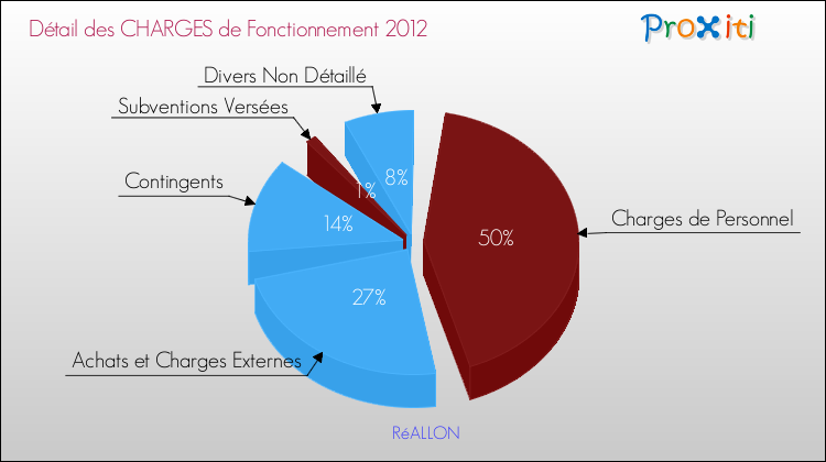 Décomposition des Charges de Fonctionnement 2012 de la commune de RéALLON Charges de Fonctionnement 2012 pour la commune de RéALLON