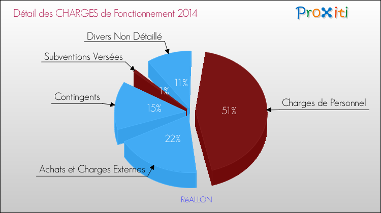 Décomposition des Charges de Fonctionnement 2014 de la commune de RéALLON Charges de Fonctionnement 2014 pour la commune de RéALLON
