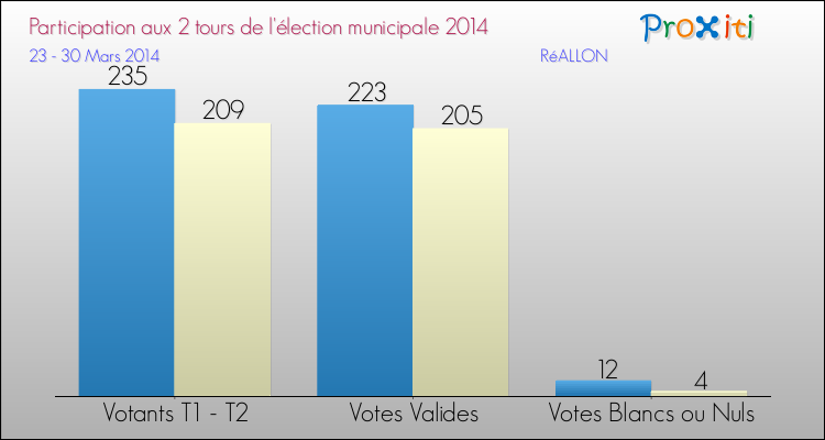 Participation comparée des 2 tours des Elections Municipales 2014 de la commune de RéALLON Elections Municipales 2014 - Participation comparée des 2 tours pour la commune de RéALLON