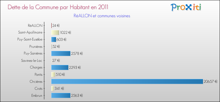 Dette par habitant de la commune en 2011 pour RéALLON et les communes proches Comparaison de la dette par habitant de la commune en 2011 pour RéALLON et les communes voisines