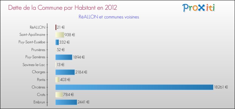Dette par habitant de la commune en 2012 pour RéALLON et les communes proches Comparaison de la dette par habitant de la commune en 2012 pour RéALLON et les communes voisines