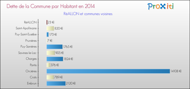 Dette par habitant de la commune en 2014 pour RéALLON et les communes proches Comparaison de la dette par habitant de la commune en 2014 pour RéALLON et les communes voisines