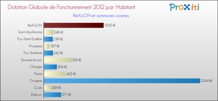 Montant des dotations globales de fonctionnement DGF par Habitant pour RéALLON et les communes proches Comparaison des des dotations globales de fonctionnement DGF par habitant pour RéALLON et les communes voisines