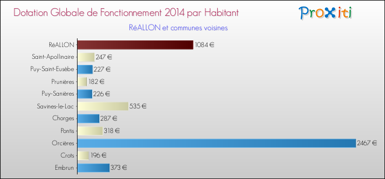 Montant des dotations globales de fonctionnement DGF par Habitant pour RéALLON et les communes proches en 2014. Comparaison des des dotations globales de fonctionnement DGF par habitant pour RéALLON et les communes voisines en 2014.