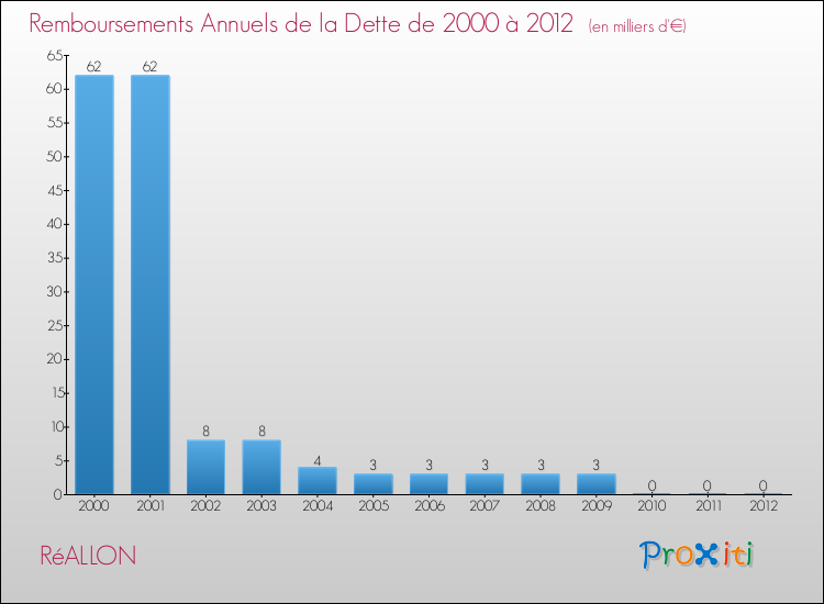 Evolution de l'annuité de la dette pour la commune de RéALLON de 2000 à 2012 Annuités de la dette pour RéALLON de 2000 à 2012