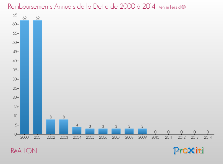 Evolution de l'annuité de la dette pour la commune de RéALLON de 2000 à 2014 Annuités de la dette pour RéALLON de 2000 à 2014