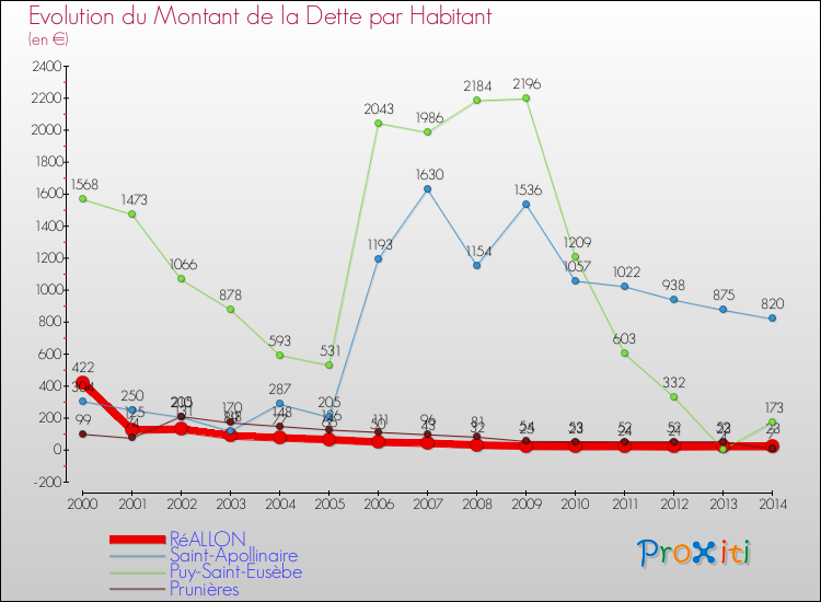 Evolution de la dette par habitant pour la commune de RéALLON et les communes proches de 2000 à 2014 Comparaison de la dette par habitant pour RéALLON et les communes voisines de 2000 à 2014