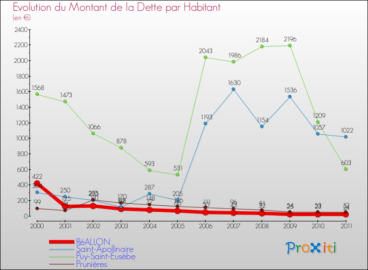 Evolution de la dette par habitant pour la commune de RéALLON et les communes proches Comparaison de la dette par habitant pour RéALLON et les communes voisines