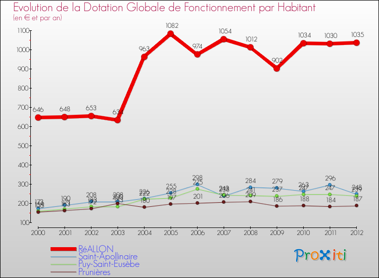 Evolution et montant de la dotation globale de fonctionnement par Habitant pour RéALLON et les communes proches Comparaison des dotations globales de fonctionnement par habitant pour RéALLON et les communes voisines