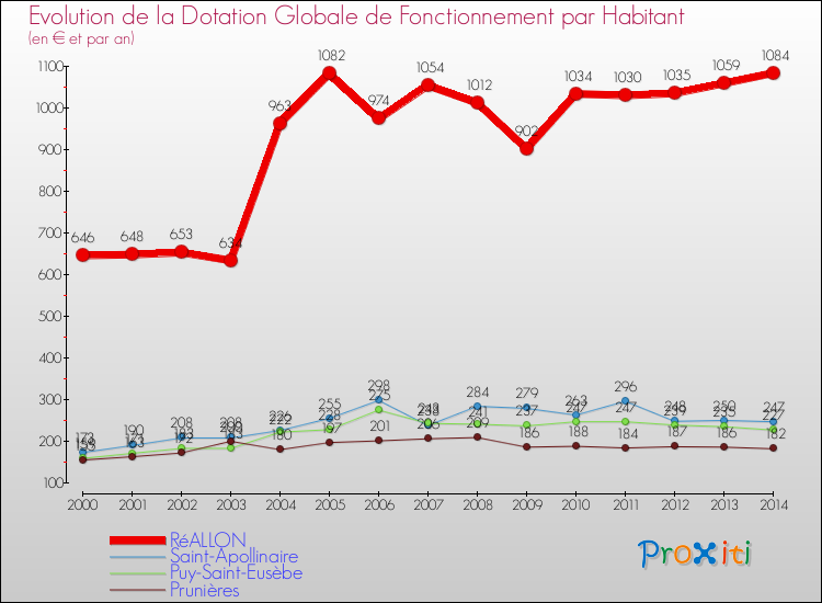 Evolution et montant de la dotation globale de fonctionnement par Habitant pour RéALLON et les communes proches de 2000 à 2014. Comparaison des dotations globales de fonctionnement par habitant pour RéALLON et les communes voisines de 2000 à 2014.