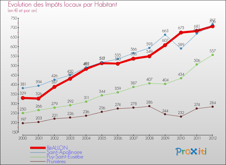 Evolution et montant des impôts locaux par Habitant pour RéALLON et les communes proches Comparaison des impôts locaux par habitant pour RéALLON et les communes voisines