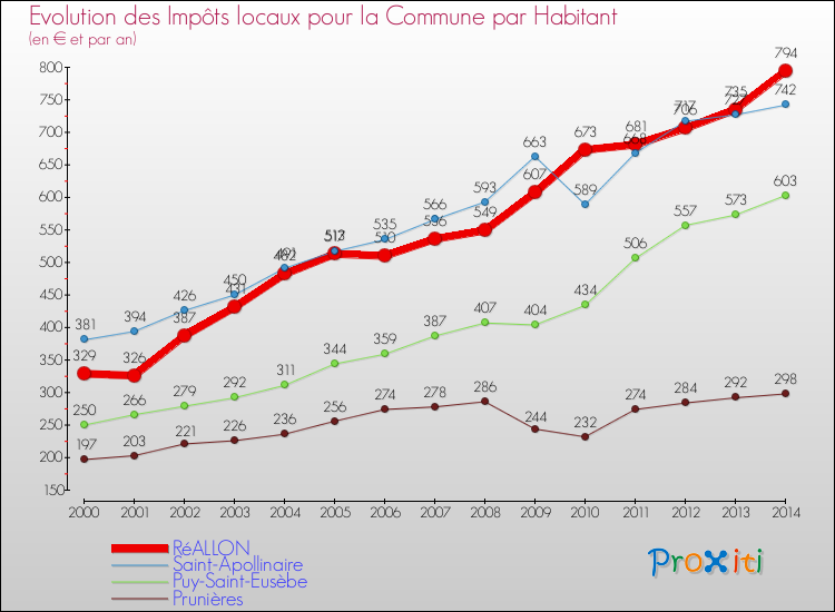 Evolution et montant des impôts locaux par Habitant pour RéALLON et les communes proches de 2000 à 2014 Comparaison des impôts locaux par habitant pour RéALLON et les communes voisines de 2000 à 2014