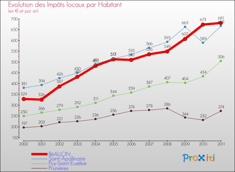 Evolution et montant des impôts locaux par Habitant pour RéALLON et les communes proches Comparaison des impôts locaux par habitant pour RéALLON et les communes voisines