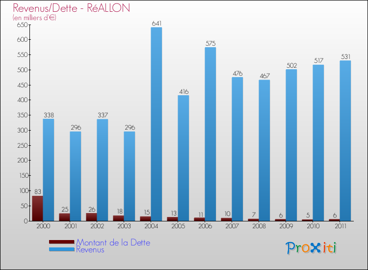 Evolution comparée de la dette et des revenus pour la commune de RéALLON de 2000 à 2011 Comparaison de la dette et des revenus pour RéALLON de 2000 à 2011