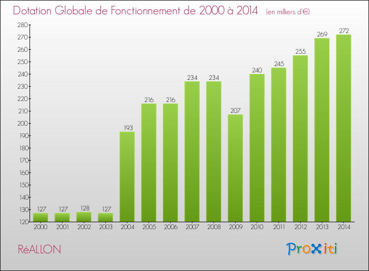 Evolution du montant de la Dotation Globale de Fonctionnement pour la commune de RéALLON de 2000 à 2014 Evolution du montant de la Dotation Globale de Fonctionnement pour RéALLON de 2000 à 2014