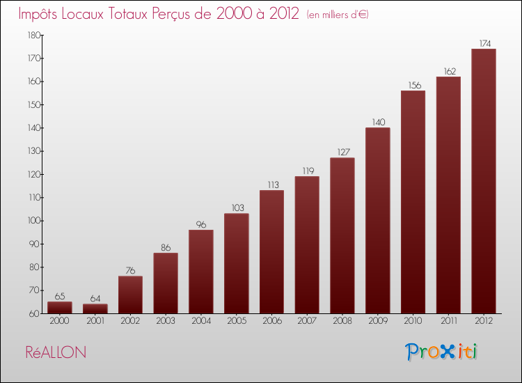 Evolution des Impôts Locaux pour la commune de RéALLON de 2000 à 2012 Evolution des Impôts Locaux pour RéALLON de 2000 à 2012