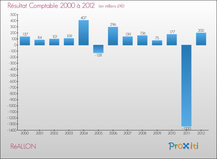 Evolution du résultat comptable pour la commune de RéALLON de 2000 à 2012 Evolution du résultat comptable pour RéALLON de 2000 à 2012