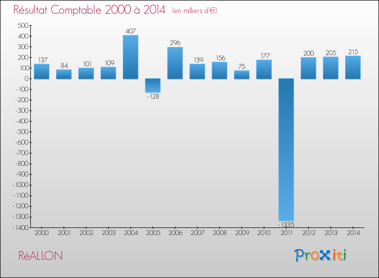 Evolution du résultat comptable pour la commune de RéALLON de 2000 à 2014 Evolution du résultat comptable pour RéALLON de 2000 à 2014