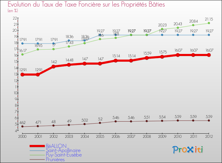 Evolution du taux de la taxe foncière sur le bati pour RéALLON et les communes proches de 2000 à 2012 Comparaison des taux de taxe foncière sur le bati pour RéALLON et les communes voisines de 2000 à 2012