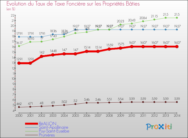 Evolution du taux de la taxe foncière sur le bati pour RéALLON et les communes proches de 2000 à 2014 Comparaison des taux de taxe foncière sur le bati pour RéALLON et les communes voisines de 2000 à 2014