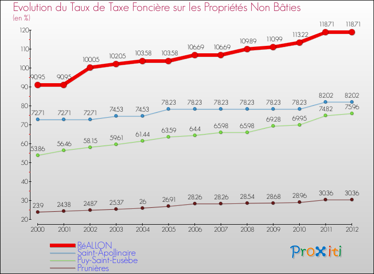 Evolution du taux de la taxe foncière sur les immeubles et terrains non batis pour RéALLON et les communes proches de 2000 à 2012 Comparaison des taux de la taxe foncière sur les immeubles et terrains non batis pour RéALLON et les communes voisines de 2000 à 2012