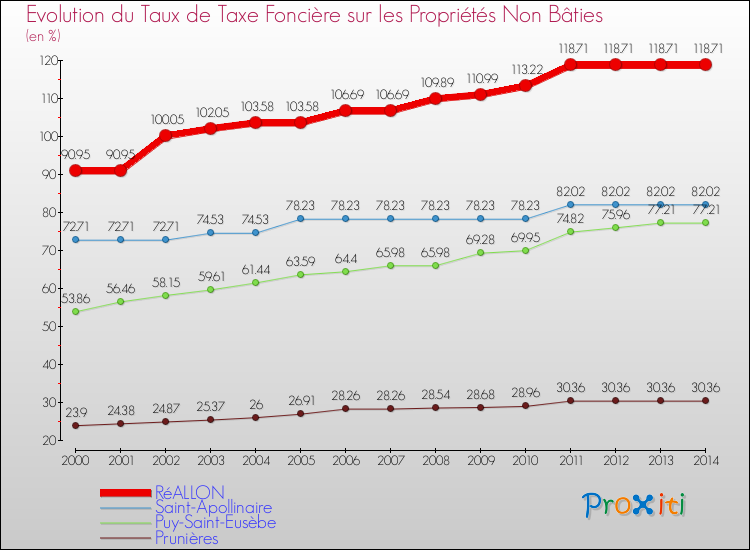 Evolution du taux de la taxe foncière sur les immeubles et terrains non batis pour RéALLON et les communes proches de 2000 à 2014 Comparaison des taux de la taxe foncière sur les immeubles et terrains non batis pour RéALLON et les communes voisines de 2000 à 2014