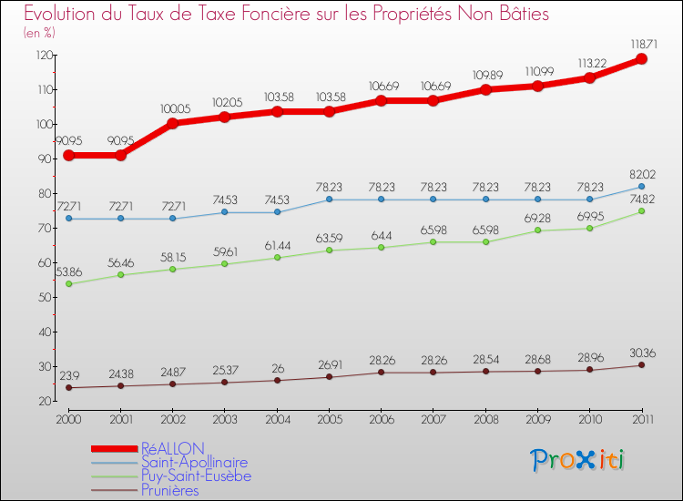 Evolution du taux de la taxe foncière sur les immeubles et terrains non batis pour RéALLON et les communes proches Comparaison des taux de la taxe foncière sur les immeubles et terrains non batis pour RéALLON et les communes voisines