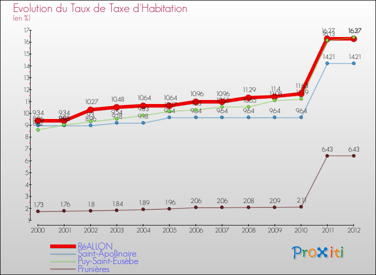 Evolution du taux de la taxe d'habitation pour RéALLON et les communes proches Comparaison des taux de la taxe d'habitation pour RéALLON et les communes voisines