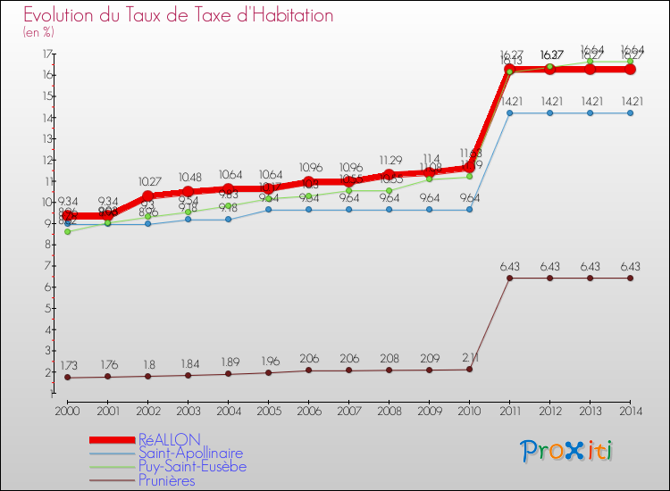Evolution du taux de la taxe d'habitation pour RéALLON et les communes proches de 2000 à 2014 Comparaison des taux de la taxe d'habitation pour RéALLON et les communes voisines de 2000 à 2014