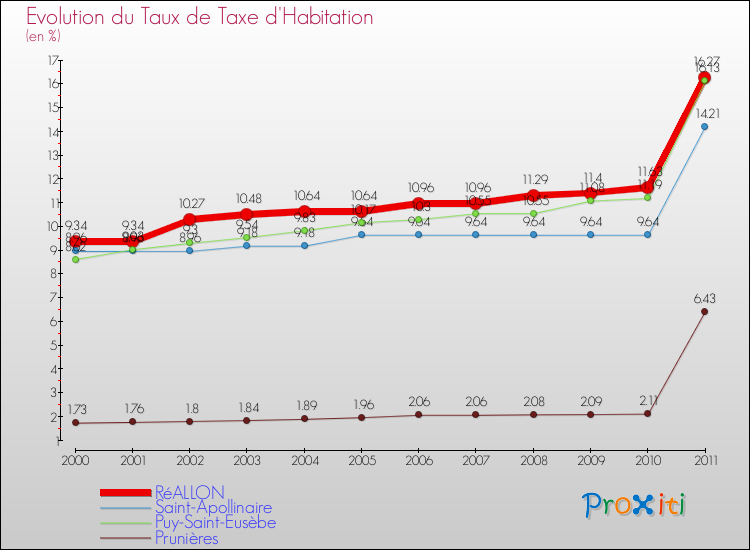 Evolution du taux de la taxe d'habitation pour RéALLON et les communes proches Comparaison des taux de la taxe d'habitation pour RéALLON et les communes voisines