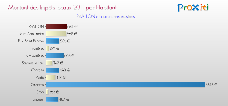 Montant des impôts locaux par Habitant pour RéALLON et les communes proches Comparaison des impôts locaux par habitant pour RéALLON et les communes voisines
