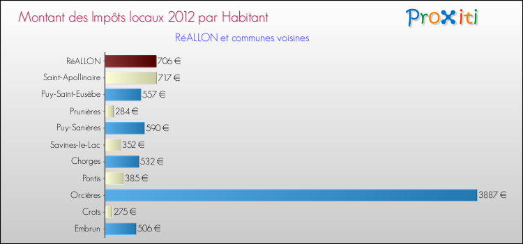 Montant des impôts locaux par Habitant pour RéALLON et les communes proches Comparaison des impôts locaux par habitant pour RéALLON et les communes voisines
