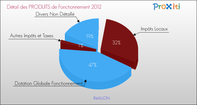 Décomposition du Budget de Fonctionnement 2012 de la commune de RéALLON Budget de Fonctionnement 2012 pour la commune de RéALLON