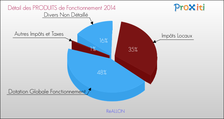 Décomposition du Budget de Fonctionnement 2014 de la commune de RéALLON Budget de Fonctionnement 2014 pour la commune de RéALLON