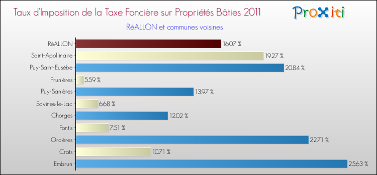 Taux d'imposition de la taxe foncière sur le bati 2011 pour RéALLON et les communes proches Comparaison des taux d'imposition de la taxe foncière sur le bati 2011 pour RéALLON et les communes voisines