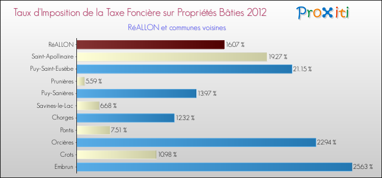 Taux d'imposition de la taxe foncière sur le bati 2012 pour RéALLON et les communes proches Comparaison des taux d'imposition de la taxe foncière sur le bati 2012 pour RéALLON et les communes voisines