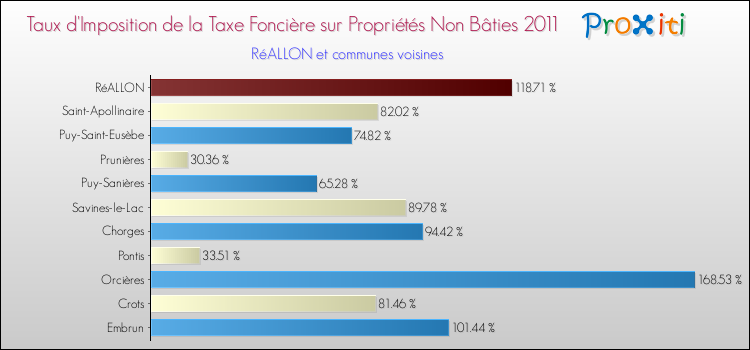 Taux d'imposition de la taxe foncière sur les immeubles et terrains non batis 2011 pour RéALLON et les communes proches Comparaison des taux d'imposition de la taxe foncière sur les immeubles et terrains non batis 2011 pour RéALLON et les communes voisines