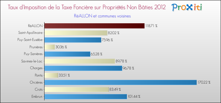 Taux d'imposition de la taxe foncière sur les immeubles et terrains non batis 2012 pour RéALLON et les communes proches Comparaison des taux d'imposition de la taxe foncière sur les immeubles et terrains non batis 2012 pour RéALLON et les communes voisines