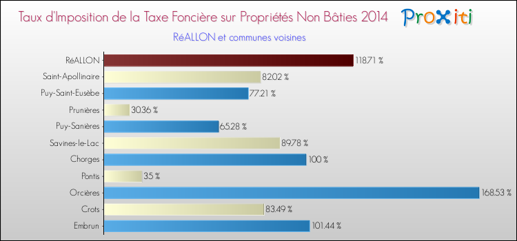 Taux d'imposition de la taxe foncière sur les immeubles et terrains non batis 2014 pour RéALLON et les communes proches Comparaison des taux d'imposition de la taxe foncière sur les immeubles et terrains non batis 2014 pour RéALLON et les communes voisines