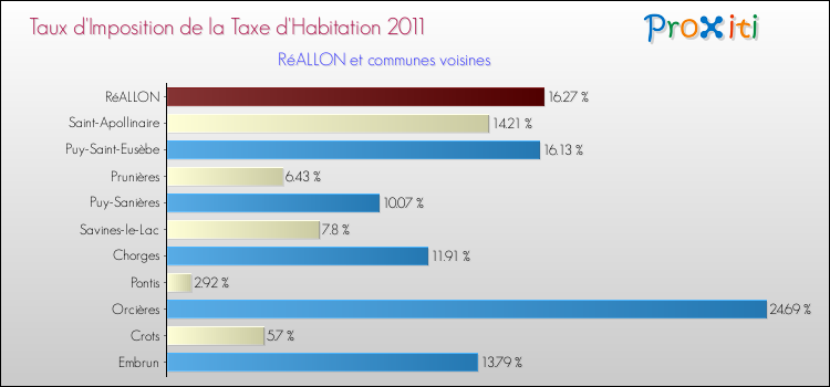 Taux d'imposition de la taxe d'habitation 2011 pour RéALLON et les communes proches Comparaison des taux d'imposition de la taxe d'habitation 2011 pour RéALLON et les communes voisines