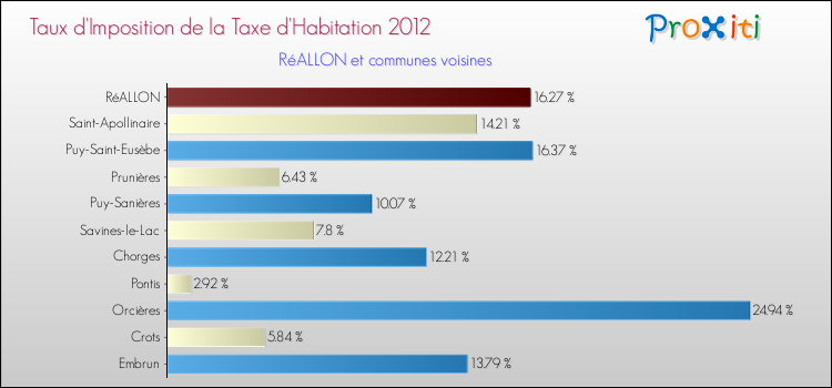 Taux d'imposition de la taxe d'habitation 2012 pour RéALLON et les communes proches Comparaison des taux d'imposition de la taxe d'habitation 2012 pour RéALLON et les communes voisines