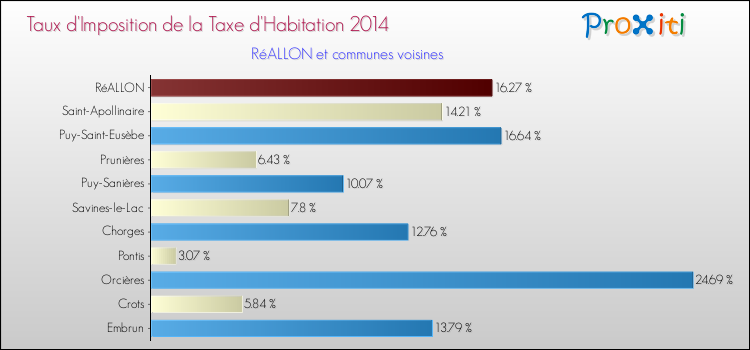 Taux d'imposition de la taxe d'habitation 2014 pour RéALLON et les communes proches Comparaison des taux d'imposition de la taxe d'habitation 2014 pour RéALLON et les communes voisines