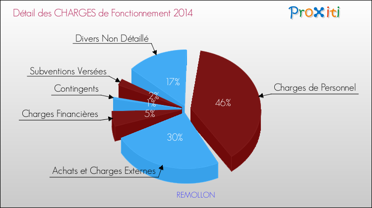 Décomposition des Charges de Fonctionnement 2014 de la commune de REMOLLON Charges de Fonctionnement 2014 pour la commune de REMOLLON