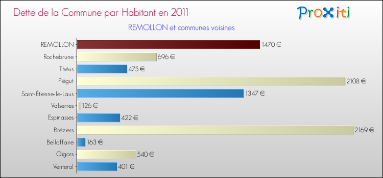 Dette par habitant de la commune en 2011 pour REMOLLON et les communes proches Comparaison de la dette par habitant de la commune en 2011 pour REMOLLON et les communes voisines