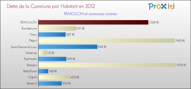 Dette par habitant de la commune en 2012 pour REMOLLON et les communes proches Comparaison de la dette par habitant de la commune en 2012 pour REMOLLON et les communes voisines